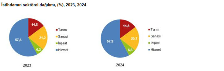 Rakamlar açıklandı! İşte Türkiye'deki işsiz sayısı Rakamlar açıklandı! İşte Türkiye'deki işsiz sayısı - 2. Resim