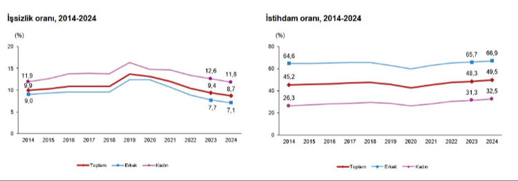 Rakamlar açıklandı! İşte Türkiye'deki işsiz sayısı Rakamlar açıklandı! İşte Türkiye'deki işsiz sayısı - 1. Resim