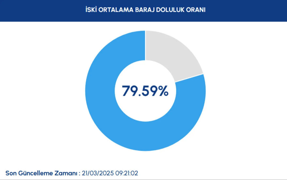 İSKİ duyurdu! 21 Mart İstanbul baraj doluluk oranı yüzde kaç? İSKİ duyurdu! 21 Mart İstanbul baraj doluluk oranı yüzde kaç? - 2. Resim