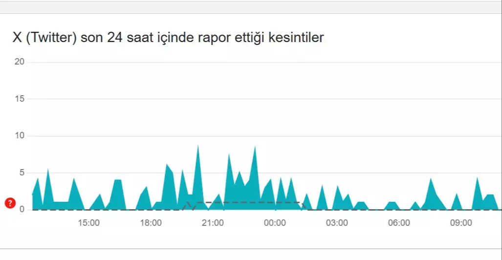 (X) Twitter çöktü mü? 22 Mart 2025 Twitter hata arıza bildirim raporu - 1. Resim
