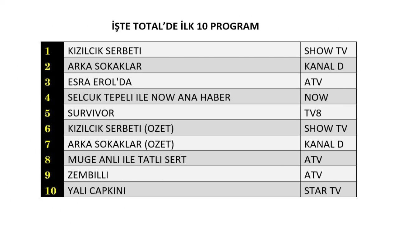 21 Mart 2025 reyting sonuçları belli oldu! AB ve Total reyting sonuçları ile dünün birincisi kim oldu? 21 Mart 2025 reyting sonuçları belli oldu! AB ve Total reyting sonuçları ile dünün birincisi kim oldu? - 3. Resim