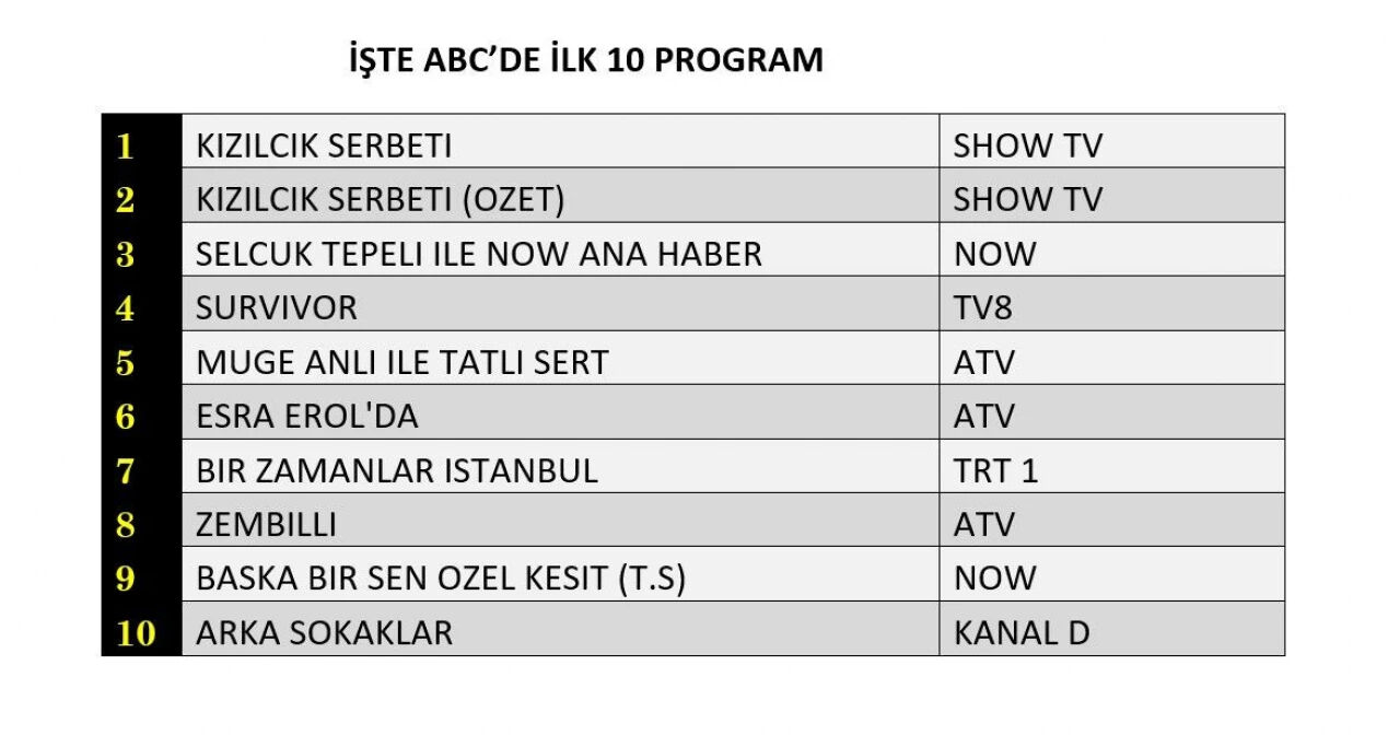 21 Mart 2025 reyting sonuçları belli oldu! AB ve Total reyting sonuçları ile dünün birincisi kim oldu? 21 Mart 2025 reyting sonuçları belli oldu! AB ve Total reyting sonuçları ile dünün birincisi kim oldu? - 5. Resim