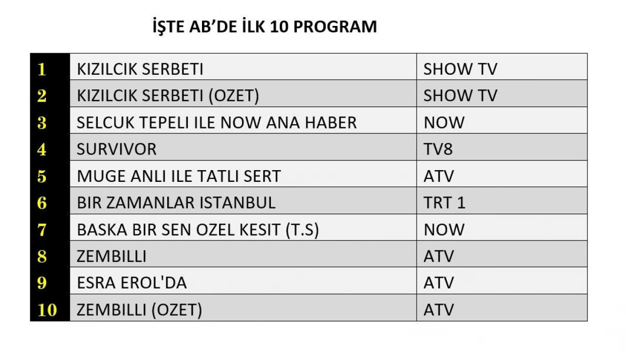 21 Mart 2025 reyting sonuçları belli oldu! AB ve Total reyting sonuçları ile dünün birincisi kim oldu? 21 Mart 2025 reyting sonuçları belli oldu! AB ve Total reyting sonuçları ile dünün birincisi kim oldu? - 4. Resim