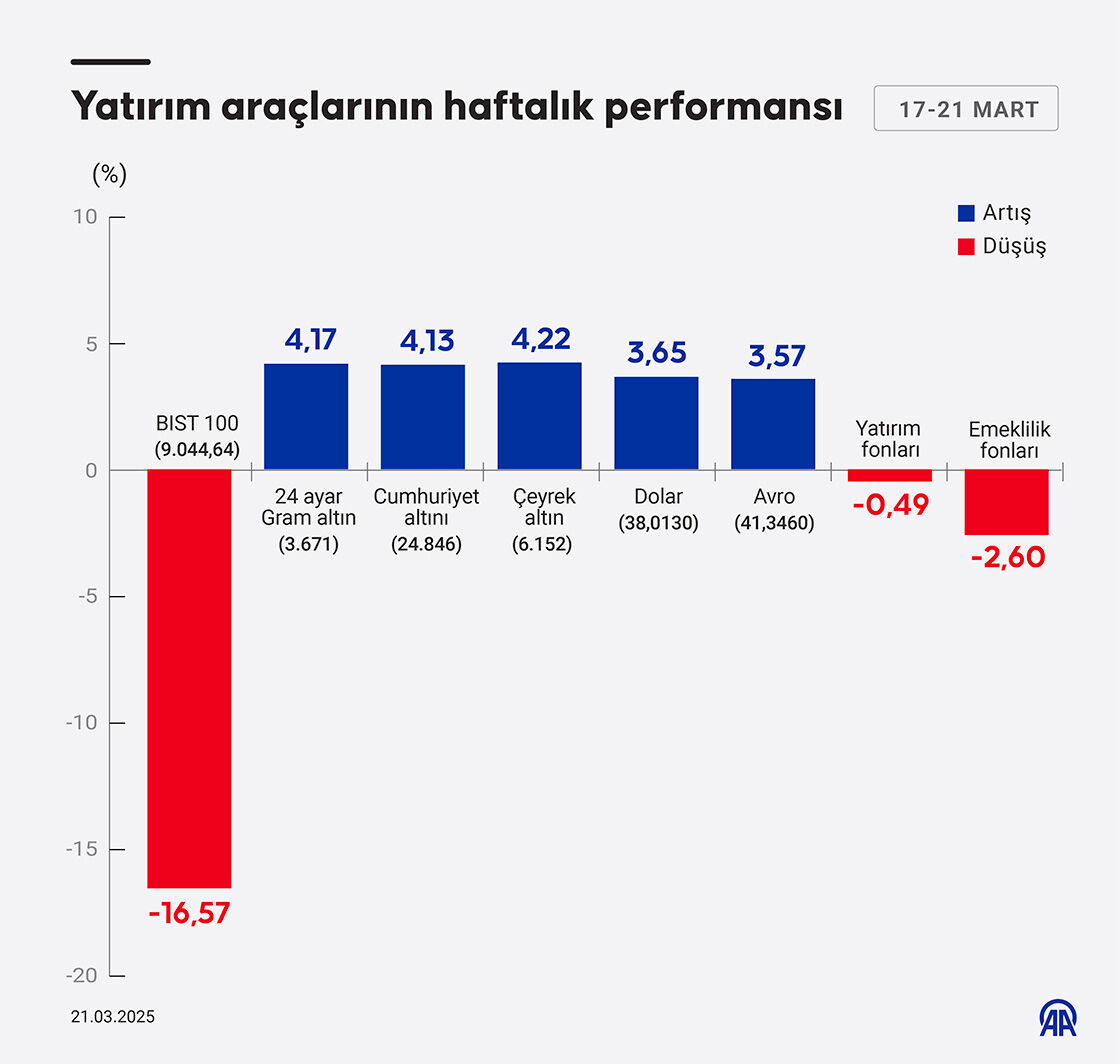 Borsa çöktü, altın ve döviz fırladı! Piyasalarda "İmamoğlu" depremi - 1. Resim
