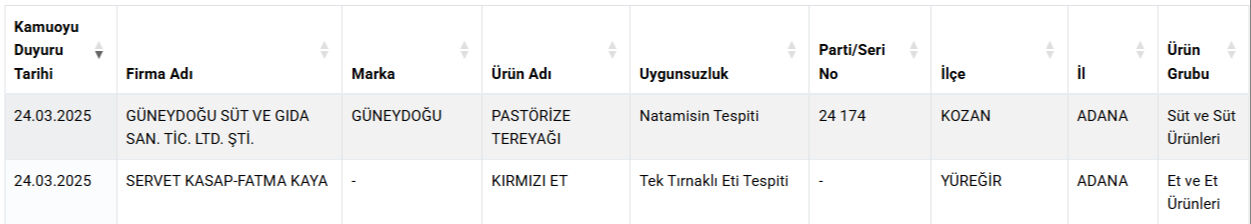 Bakanlık gıdada hile yapan markaları tek tek ifşa etti! Vatandaşa at ve eşek eti yedirmişler Bakanlık gıdada hile yapan markaları tek tek ifşa etti! Vatandaşa at ve eşek eti yedirmişler - 3. Resim