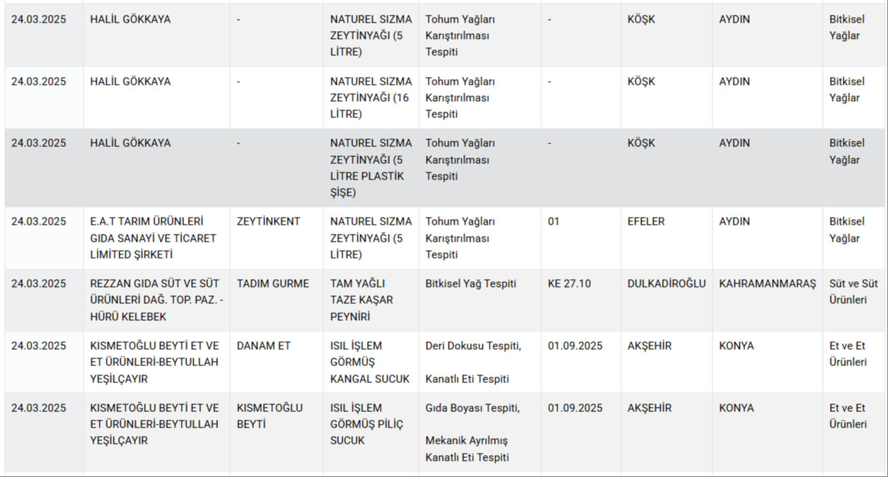 Bakanlık gıdada hile yapan markaları tek tek ifşa etti! Vatandaşa at ve eşek eti yedirmişler Bakanlık gıdada hile yapan markaları tek tek ifşa etti! Vatandaşa at ve eşek eti yedirmişler - 7. Resim