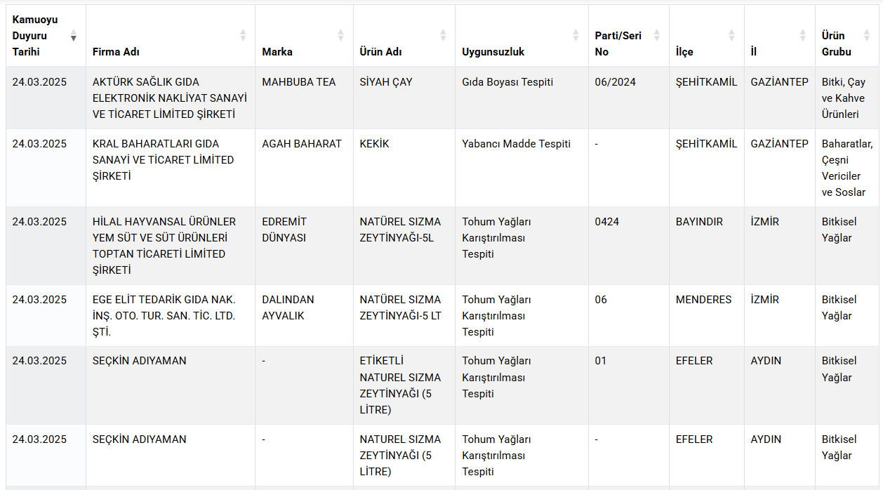 Bakanlık gıdada hile yapan markaları tek tek ifşa etti! Vatandaşa at ve eşek eti yedirmişler Bakanlık gıdada hile yapan markaları tek tek ifşa etti! Vatandaşa at ve eşek eti yedirmişler - 5. Resim