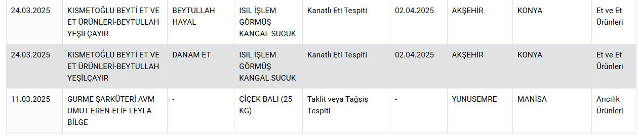 Bakanlık gıdada hile yapan markaları tek tek ifşa etti! Vatandaşa at ve eşek eti yedirmişler Bakanlık gıdada hile yapan markaları tek tek ifşa etti! Vatandaşa at ve eşek eti yedirmişler - 8. Resim
