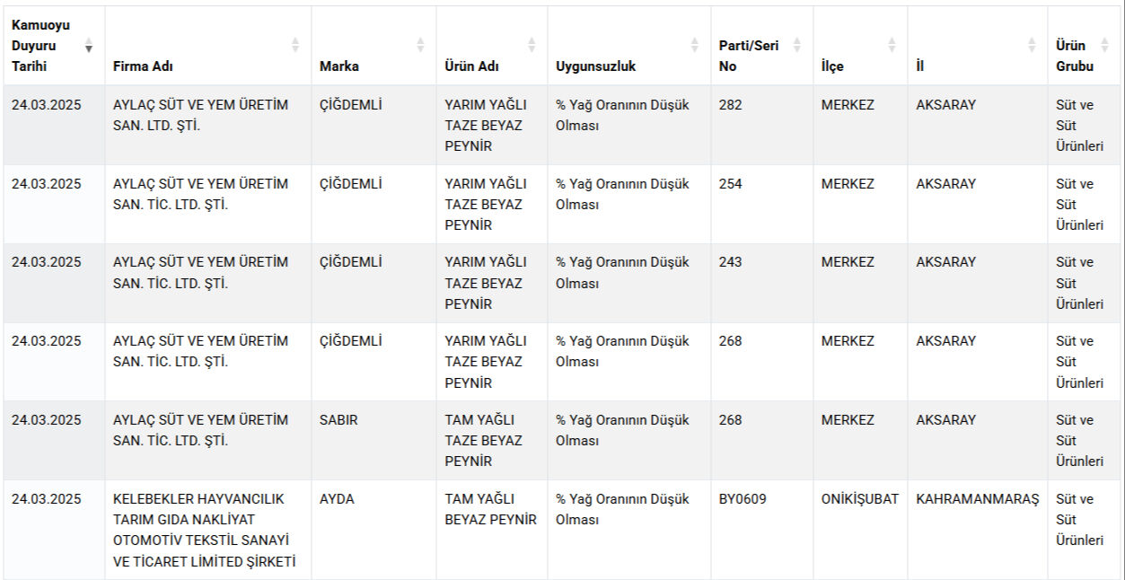 Bakanlık gıdada hile yapan markaları tek tek ifşa etti! Vatandaşa at ve eşek eti yedirmişler Bakanlık gıdada hile yapan markaları tek tek ifşa etti! Vatandaşa at ve eşek eti yedirmişler - 4. Resim