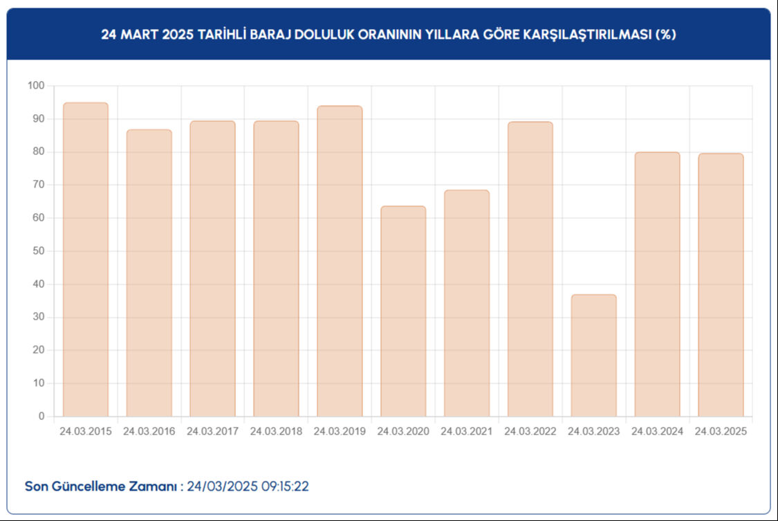 İstanbul baraj doluluk oranı y&uuml;zde ka&ccedil; oldu? 24 Mart Pazartesi İSKİ baraj doluluk oranı g&uuml;ncel verilerini paylaştı - 2. Resim