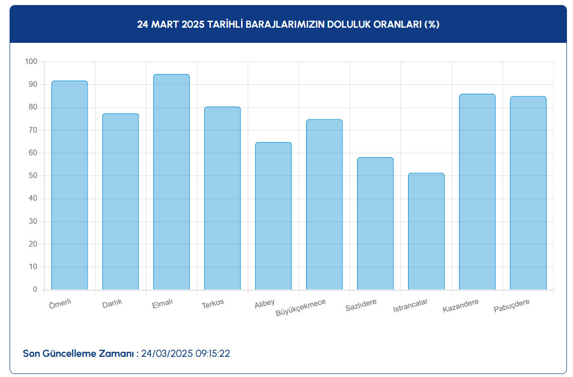 İstanbul baraj doluluk oranı y&uuml;zde ka&ccedil; oldu? 24 Mart Pazartesi İSKİ baraj doluluk oranı g&uuml;ncel verilerini paylaştı - 3. Resim