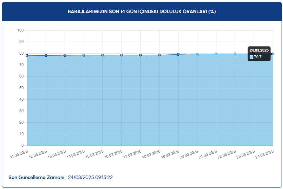 İstanbul baraj doluluk oranı y&uuml;zde ka&ccedil; oldu? 24 Mart Pazartesi İSKİ baraj doluluk oranı g&uuml;ncel verilerini paylaştı - 1. Resim