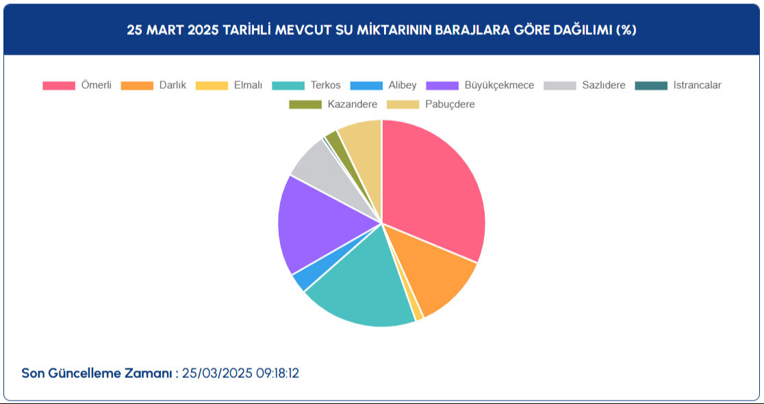 İSKİ baraj doluluk oranı 25 Mart son durumu nedir? İstanbul barajları doluluk oranları açıklandı İSKİ baraj doluluk oranı 25 Mart son durumu nedir? İstanbul barajları doluluk oranları açıklandı - 2. Resim