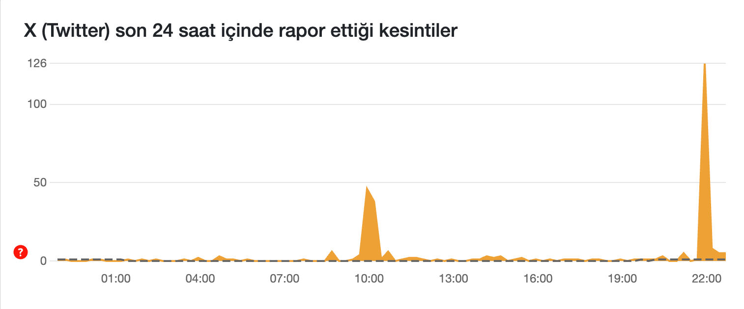 Twitter çöktü mü son dakika? 25 Mart 2025 hata tespit raporu paylaşıldı - 1. Resim