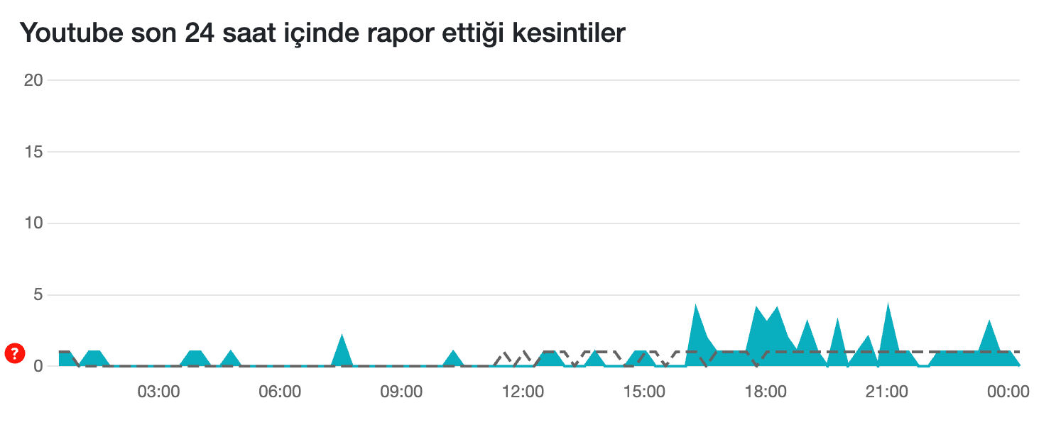 YouTube çöktü mü? 25 Mart 2025 Youtube kesintileri YouTube çöktü mü? 25 Mart 2025 Youtube rapor kesintileri - 1. Resim