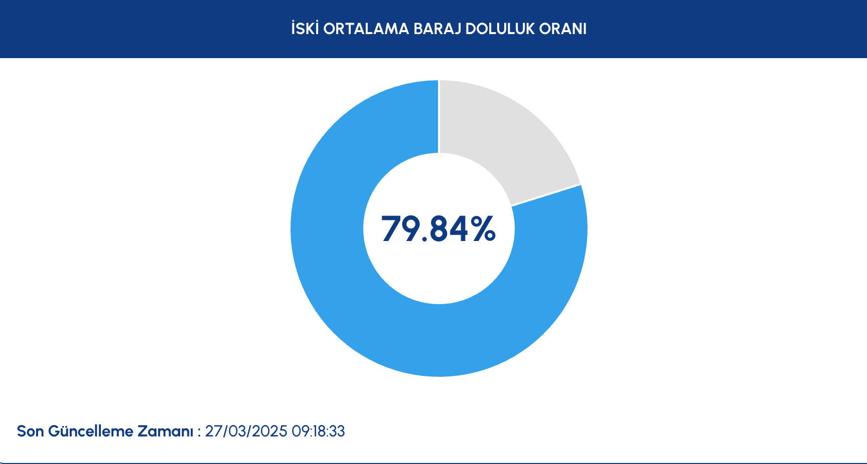 İSKİ baraj doluluk oranını paylaştı! 27 Mart 2025 barajlar ne kadar doldu? İSKİ baraj doluluk oranını paylaştı! 27 Mart 2025 barajlar ne kadar doldu? - 2. Resim