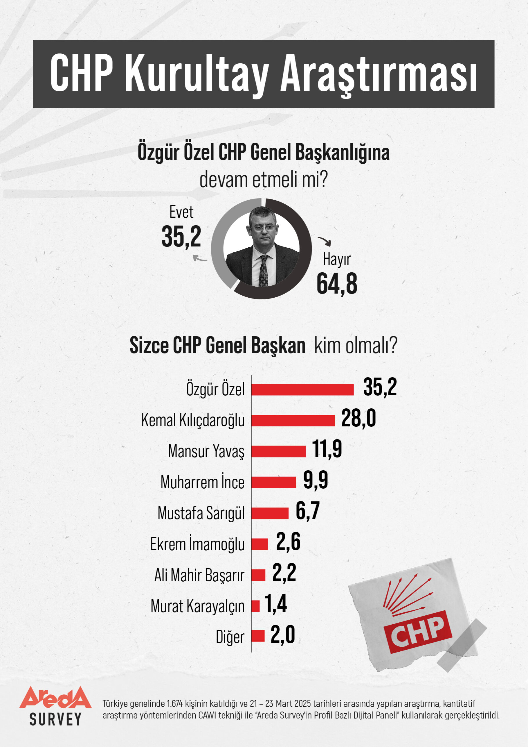 Son ankette Özgür Özel'e soğuk duş! Sonuç, genel başkanlık tartışmalarını alevlendirecek Son ankette Özgür Özel'e soğuk duş! Sonuç, genel başkanlık tartışmalarını alevlendirecek - 3. Resim