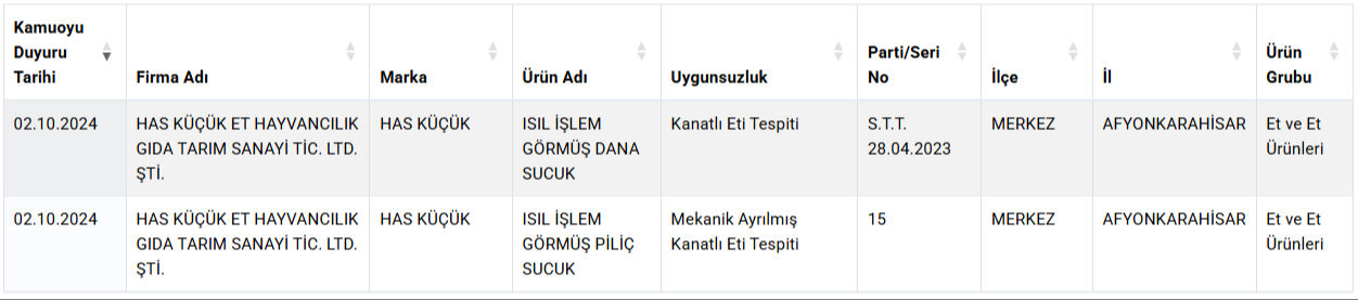 Bakanlık sucukta yaptığı hileyi ifşa etmişti! 30 yıllık firma konkordato ilan etti Bakanlık sucukta yaptığı hileyi ifşa etmişti! 30 yıllık firma konkordato ilan etti - 1. Resim