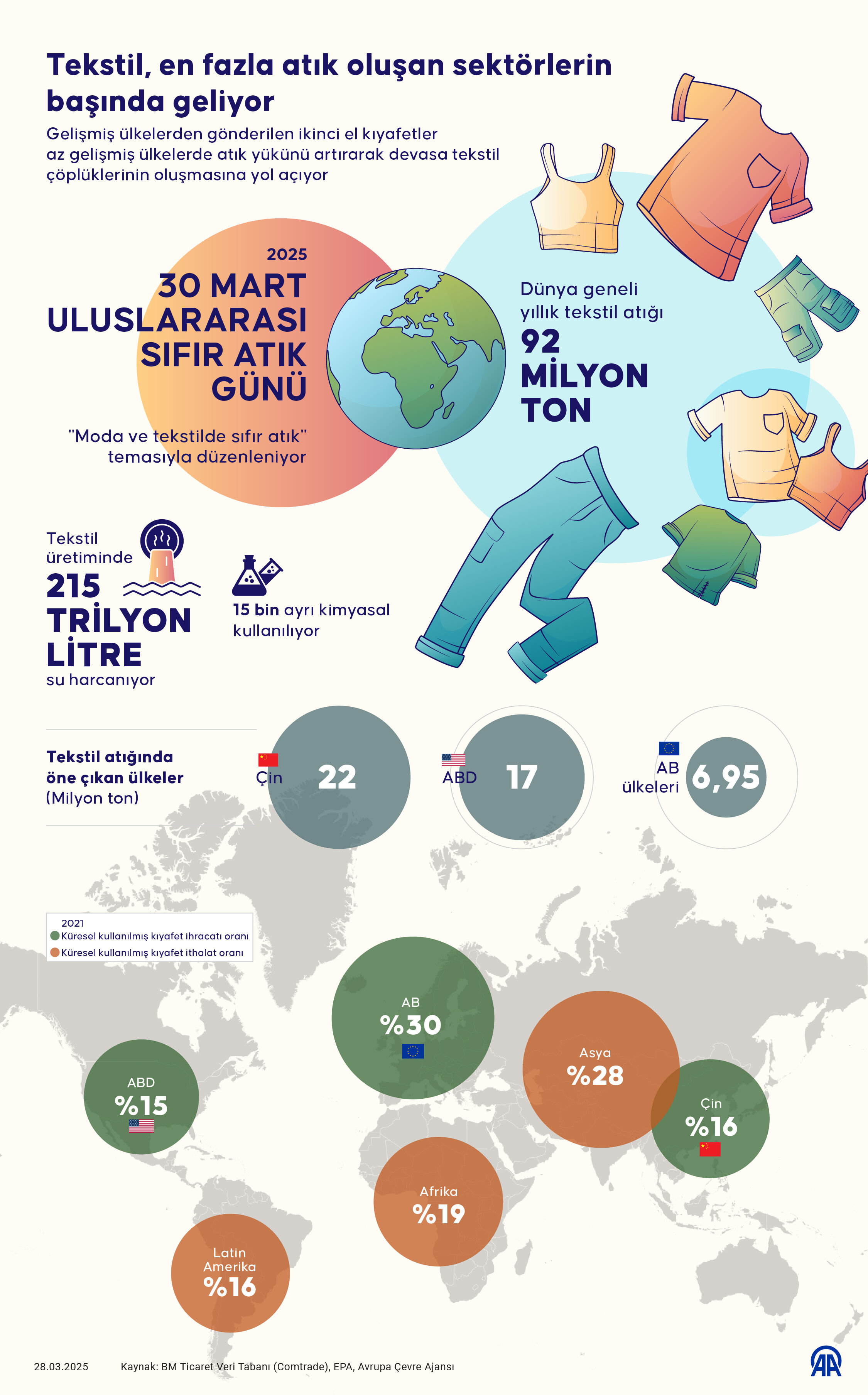 Her saniye bir kamyon kıyafet çöpe gidiyor! BM sıfır atık raporunda ürküten tablo - 5. Resim