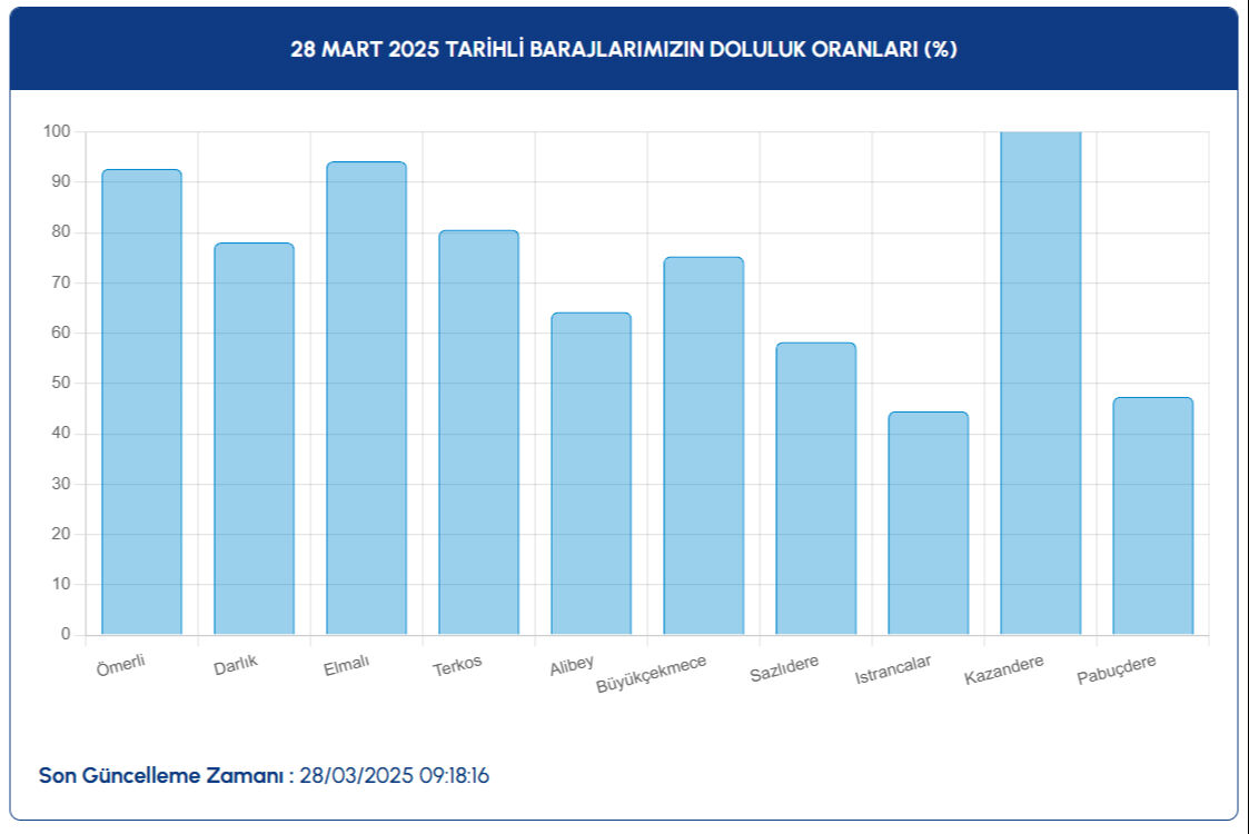 İstanbul baraj doluluk oranı son durumu belli oldu! 28 Mart 2025 İSKİ baraj doluluk oranları verilerini paylaştı - 2. Resim