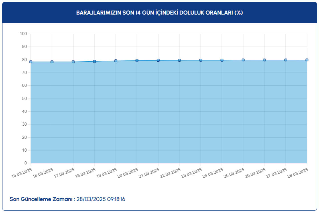 İstanbul baraj doluluk oranı son durumu belli oldu! 28 Mart 2025 İSKİ baraj doluluk oranları verilerini paylaştı - 1. Resim