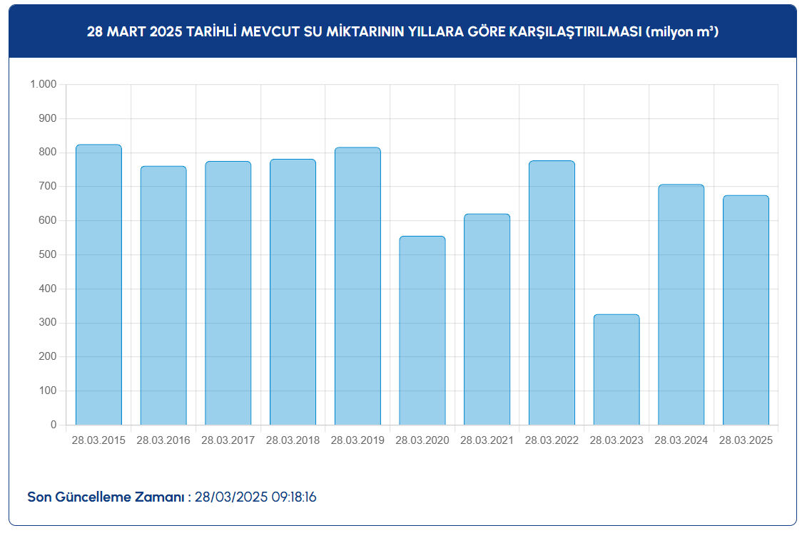 İstanbul baraj doluluk oranı son durumu belli oldu! 28 Mart 2025 İSKİ baraj doluluk oranları verilerini paylaştı - 3. Resim