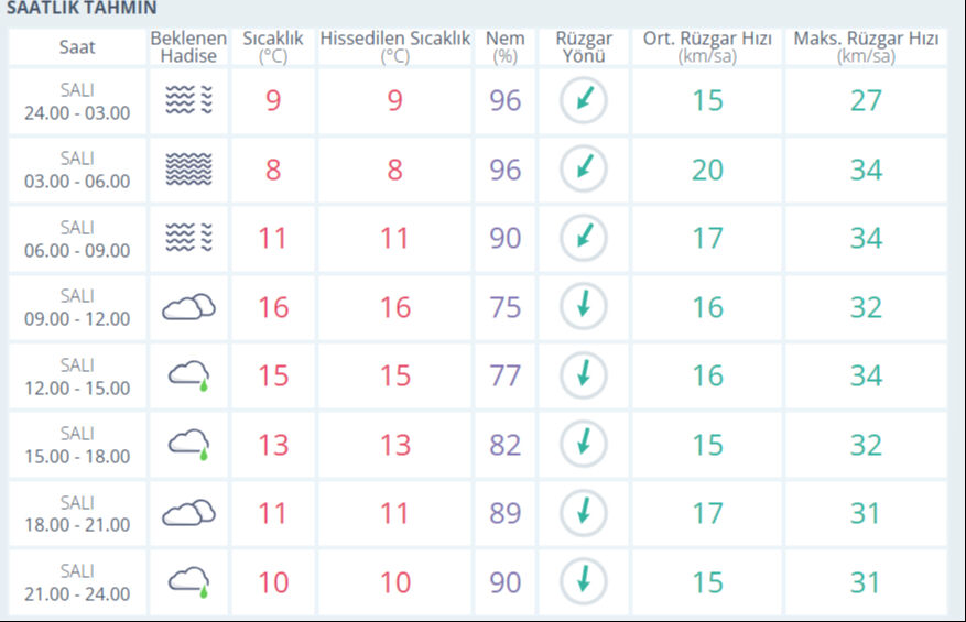 İstanbul'da bugün yağmur yağacak mı? 1 Nisan İstanbul hava durumu - 2. Resim