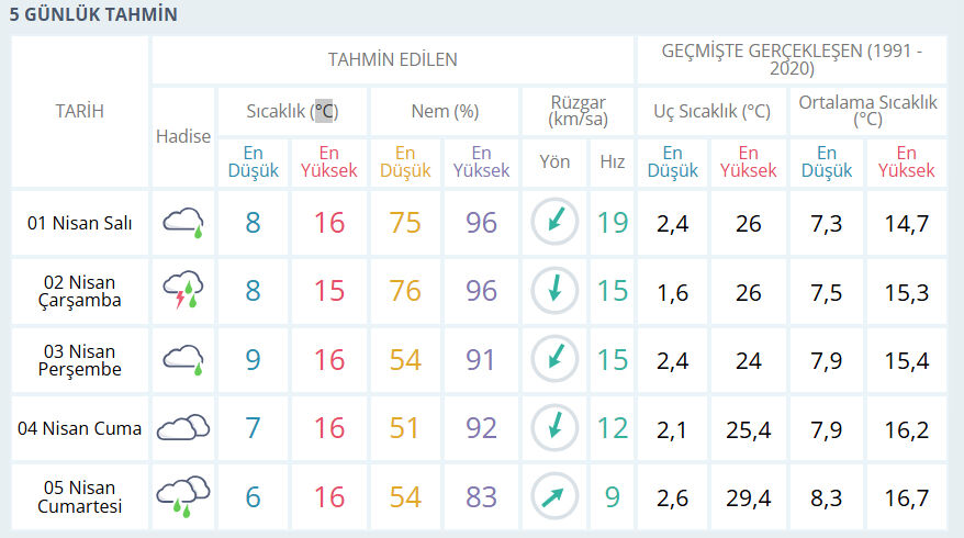 İstanbul'da bugün yağmur yağacak mı? 1 Nisan İstanbul hava durumu - 3. Resim