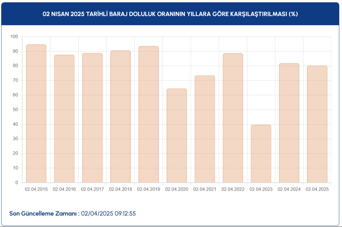 İstanbul baraj doluluk oranı yüzde kaç oldu? 2 Nisan baraj doluluk oranı son durumu açıklandı - 1. Resim