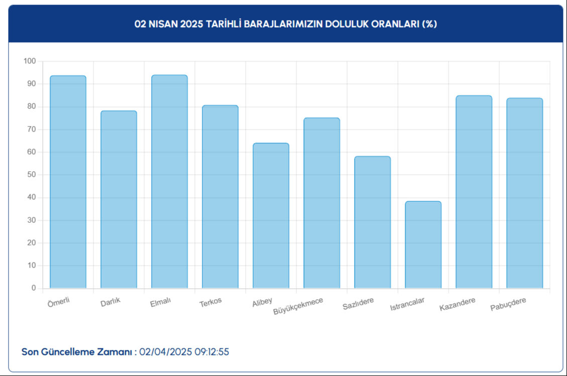 İstanbul baraj doluluk oranı yüzde kaç oldu? 2 Nisan baraj doluluk oranı son durumu açıklandı - 2. Resim