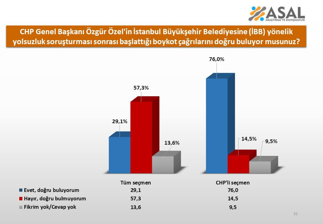Anket sonuçları ortaya çıktı! CHP'nin boykot hamlesi elinde patladı 'Boykot' anketinde çıkan sonuçlar Özgür Özel'i küplere bindirecek - 1. Resim