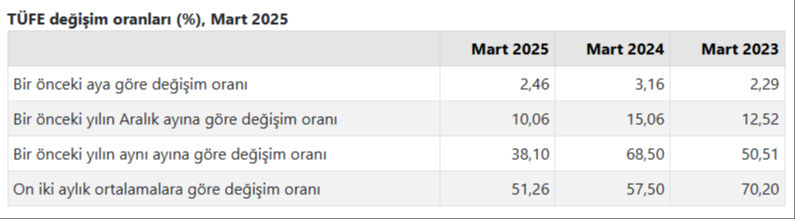 Merakla bekleniyordu! Mart enflasyonu açıklandı - 1. Resim