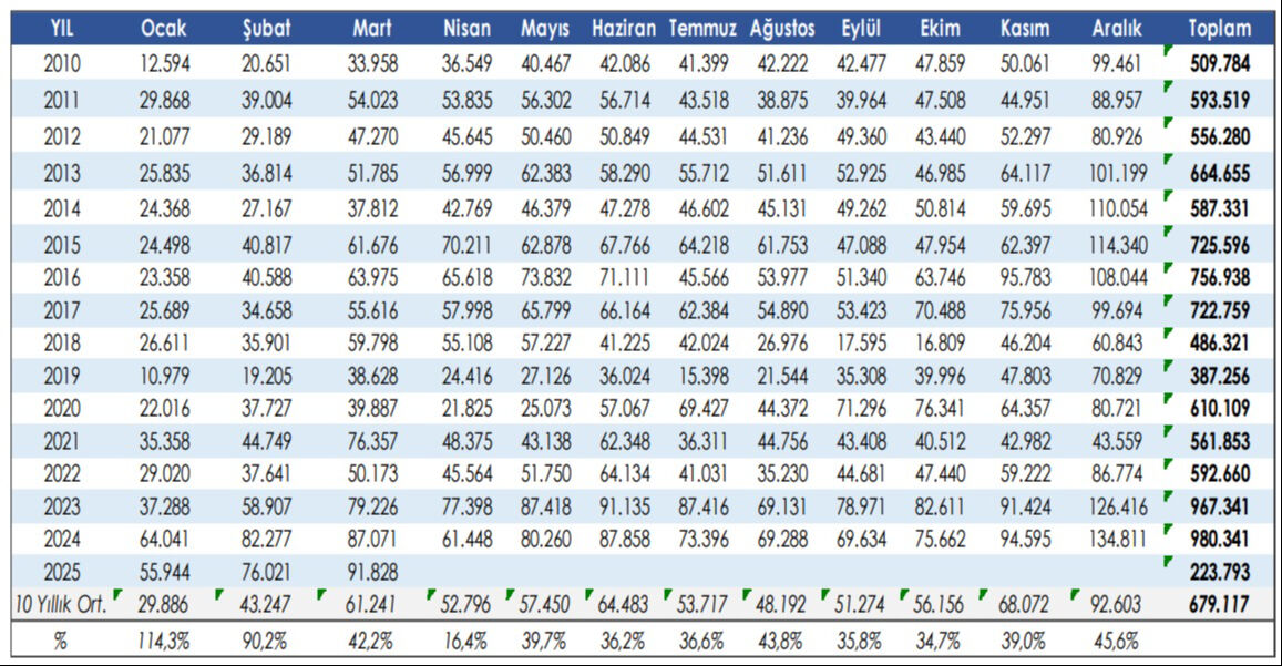 Otomotiv tüm zamanların en iyi mart satışına imza attı! - 2. Resim