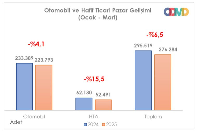 Otomotiv tüm zamanların en iyi mart satışına imza attı! - 1. Resim