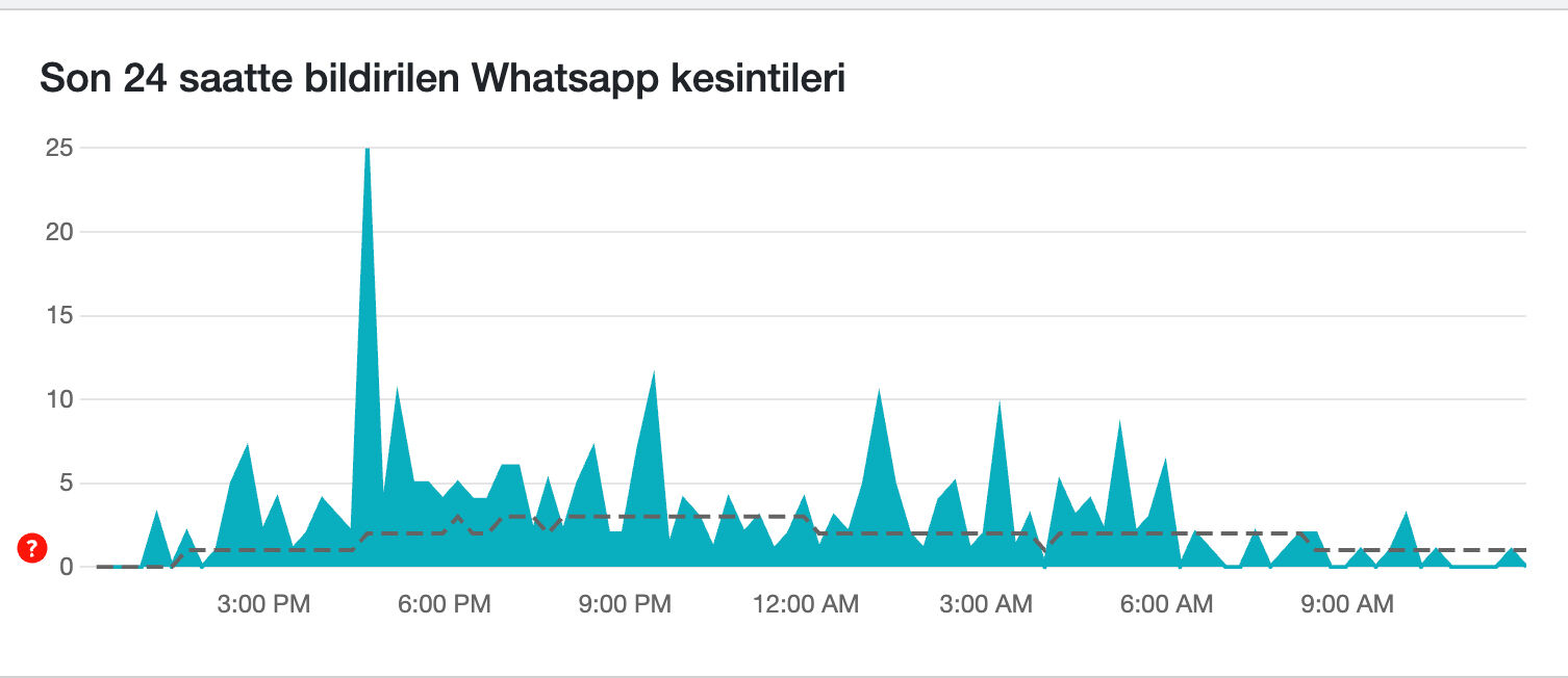 Whatsapp çöktü mü? 3 Nisan WhatsApp erişim sorununda son durum - 1. Resim