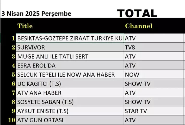 3 Nisan Perşembe 2025 reyting sonuçları açıklandı! Total ve AB ile hangi yapım reyting kırdı? - 3. Resim