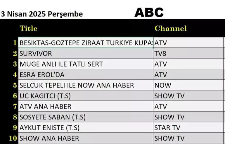 3 Nisan Perşembe 2025 reyting sonuçları açıklandı! Total ve AB ile hangi yapım reyting kırdı? - 4. Resim