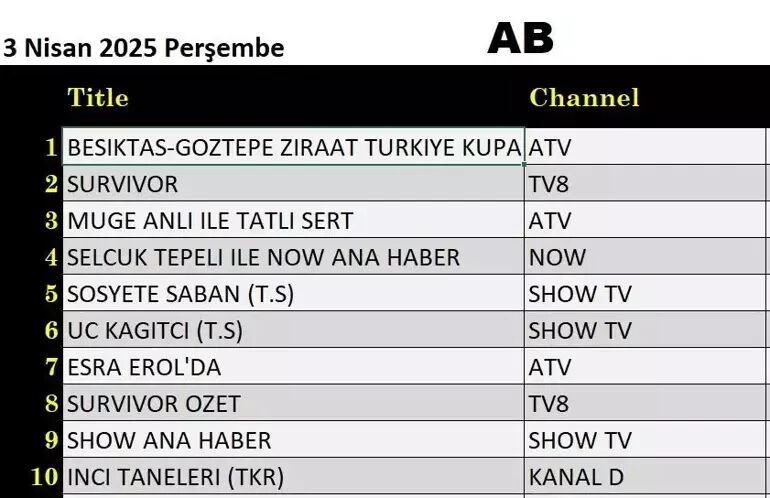 3 Nisan Perşembe 2025 reyting sonuçları açıklandı! Total ve AB ile hangi yapım reyting kırdı? - 2. Resim