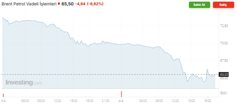 Brent petrolde sert düşüş, gümüşte tüm kazançlar silindi! Akaryakıtta indirim kapıda mı? Brent petrolde sert düşüş, gümüşte tüm kazançlar silindi! Akaryakıtta indirim kapıda mı? - 1. Resim