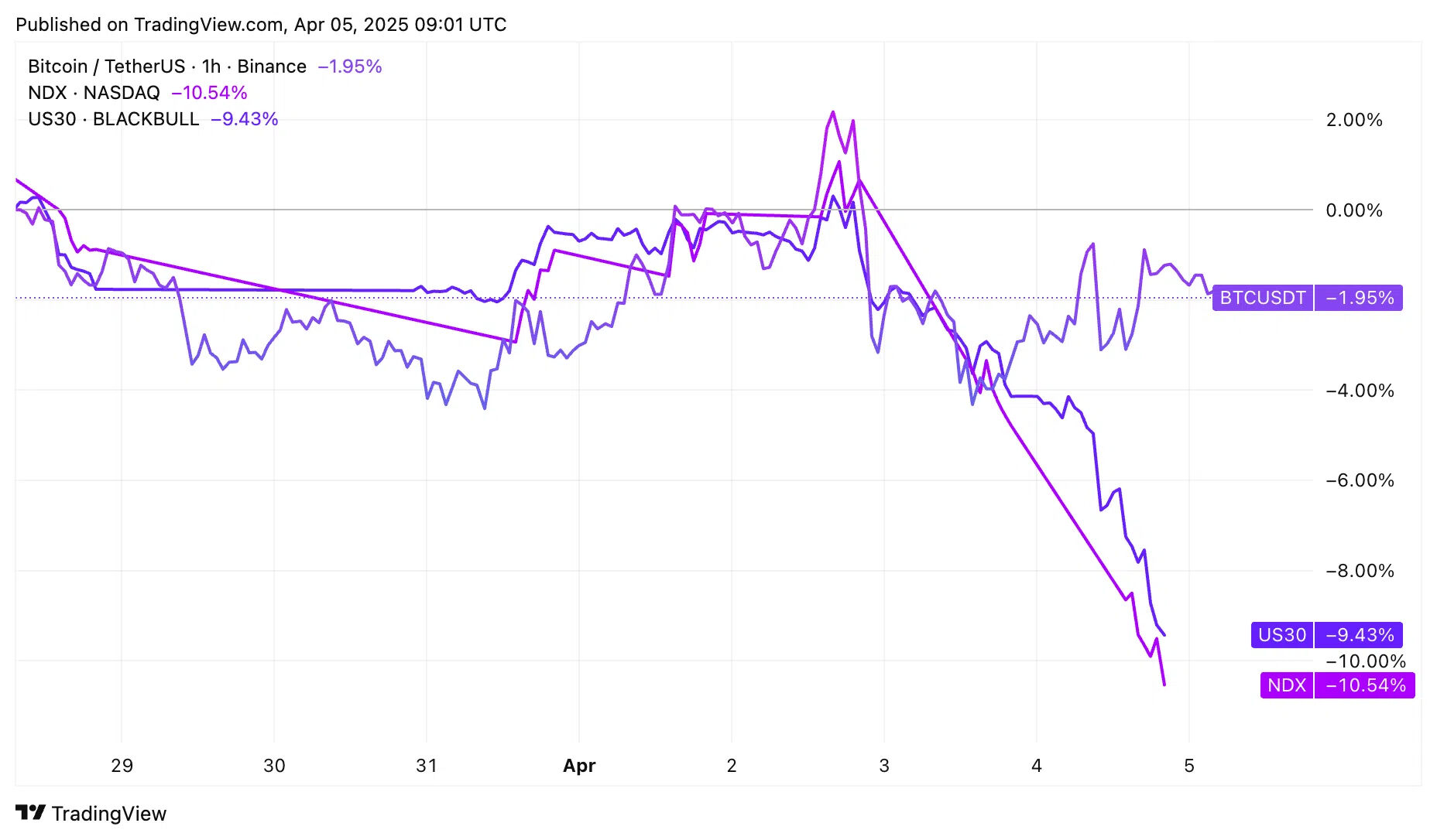 Kripto para piyasasında büyük sallantı! Fed'in açıklamaları Bitcoin'i köşeye sıkıştırdı - 2. Resim