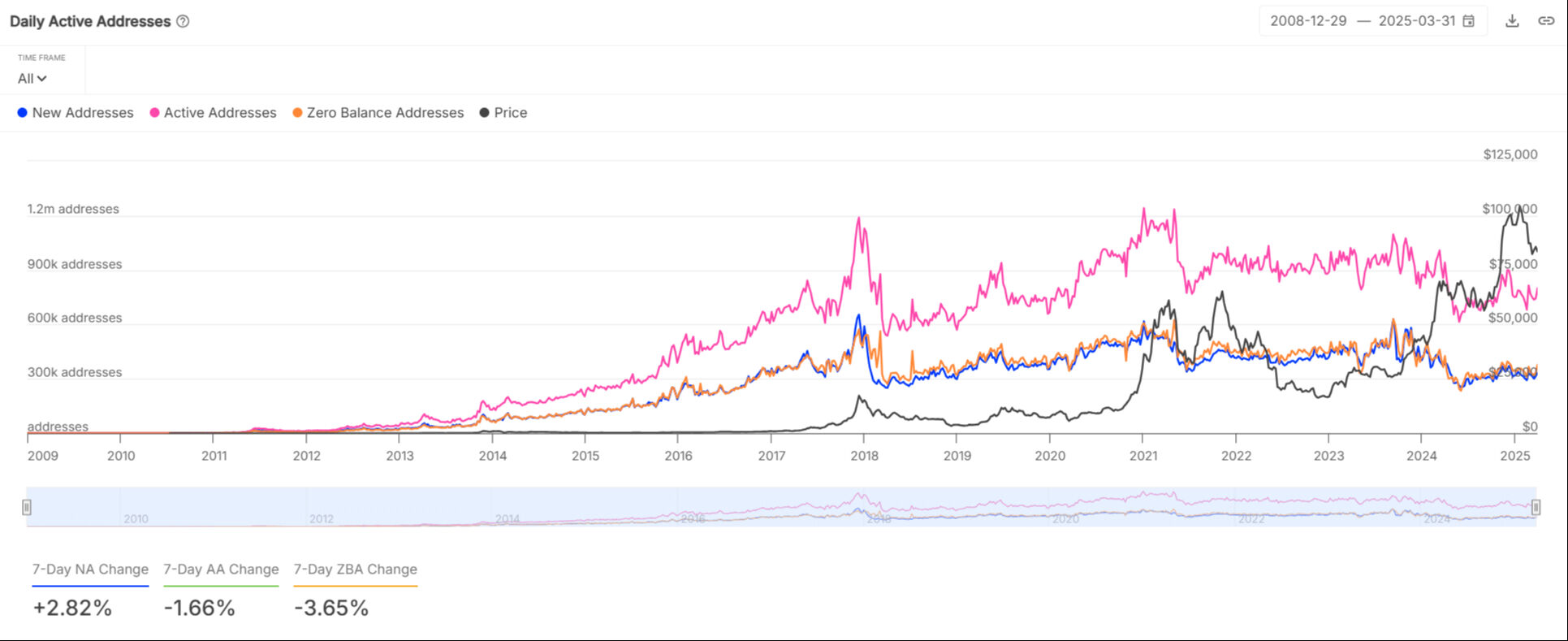 Küresel ekonomi alarm veriyor, Bitcoin ise yeni rekorlar peşinde! "88 bin dolar direnci kırılırsa..." - 3. Resim