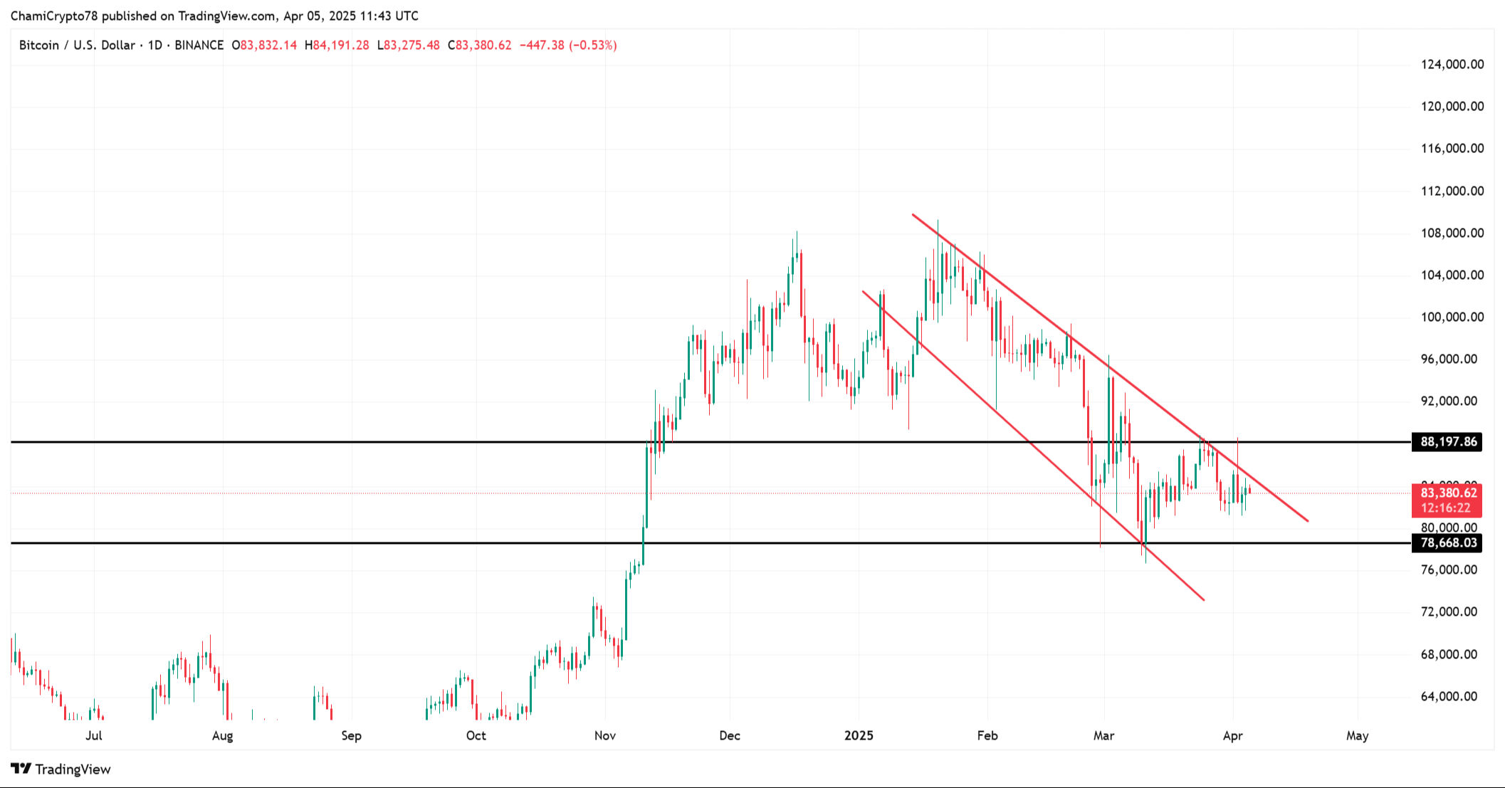 Küresel ekonomi alarm veriyor, Bitcoin ise yeni rekorlar peşinde! "88 bin dolar direnci kırılırsa..." - 2. Resim