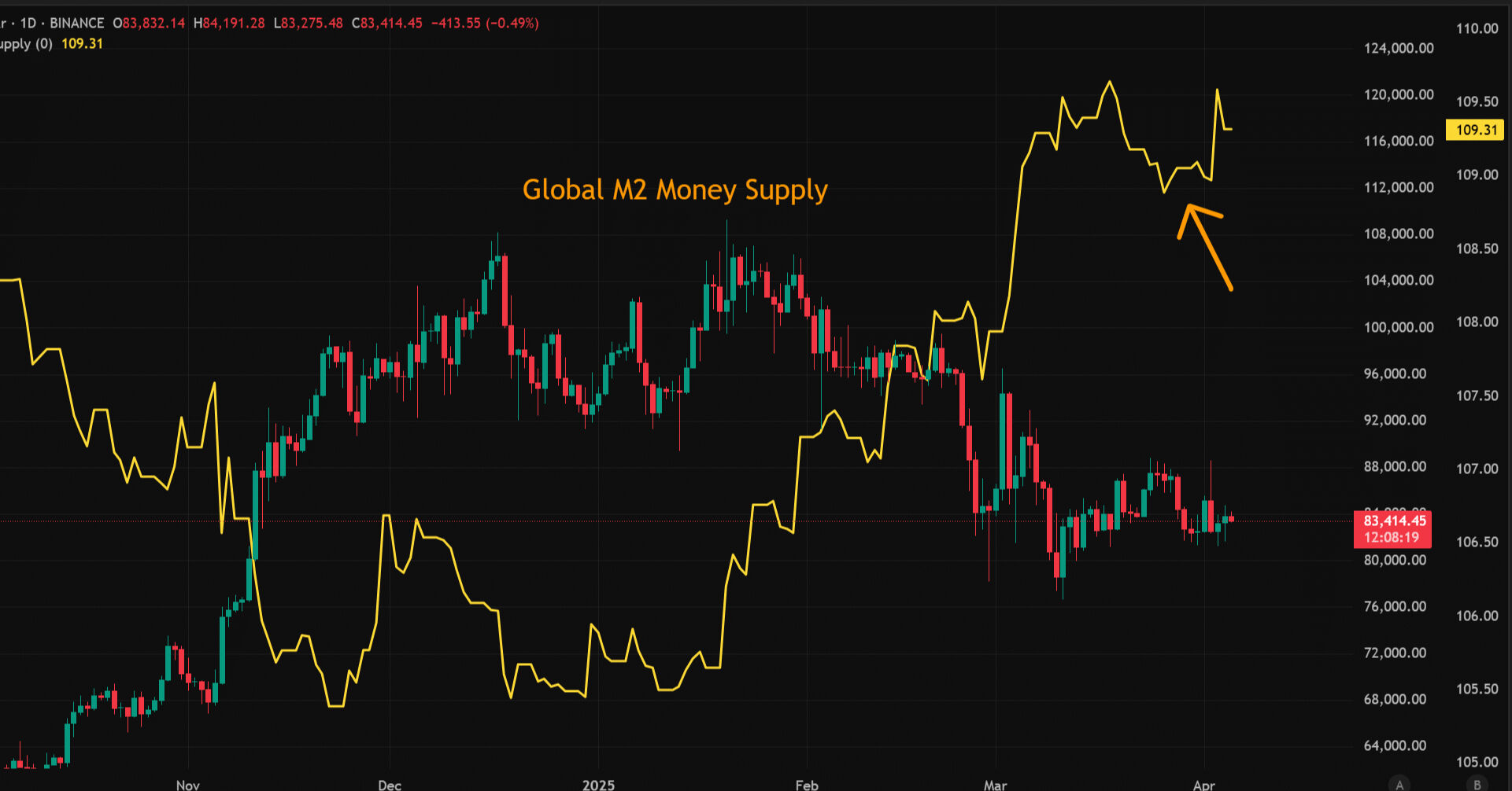 Küresel ekonomi alarm veriyor, Bitcoin ise yeni rekorlar peşinde! "88 bin dolar direnci kırılırsa..." - 1. Resim