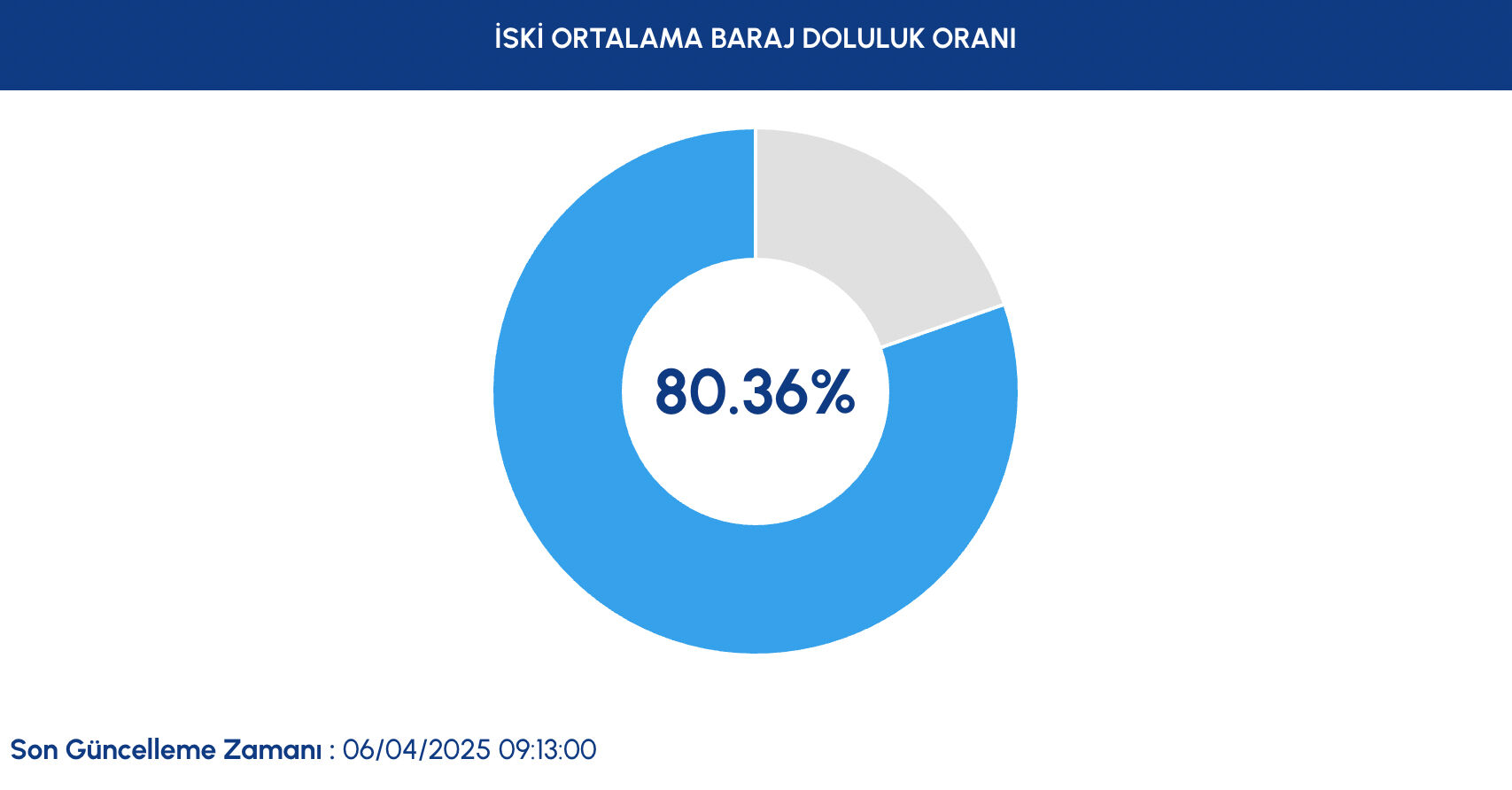 Baraj doluluk oranı 7 Nisan 2025! Bugün İstanbul'da baraj doluluk oranı yüzde kaç oldu? - 2. Resim
