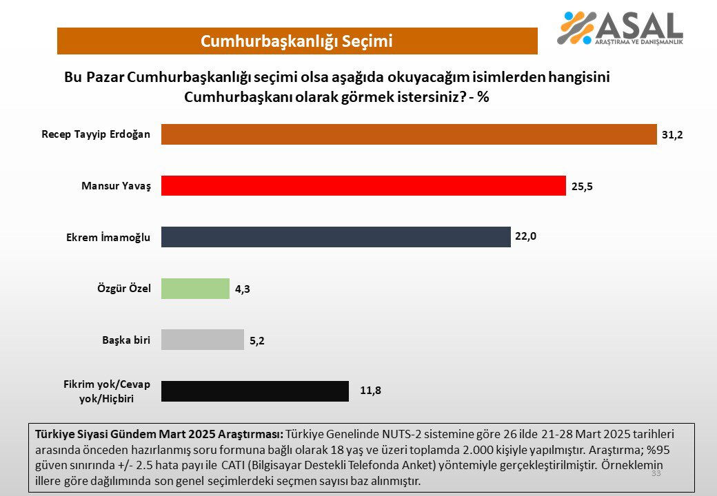 Erdoğan, İmamoğlu, Yavaş ve Özel yarıştı! Son ankette zirvedeki isim rakiplerine fark attı Erdoğan, İmamoğlu, Yavaş ve Özel yarıştı! Son ankette zirvedeki isim rakiplerine fark attı - 2. Resim