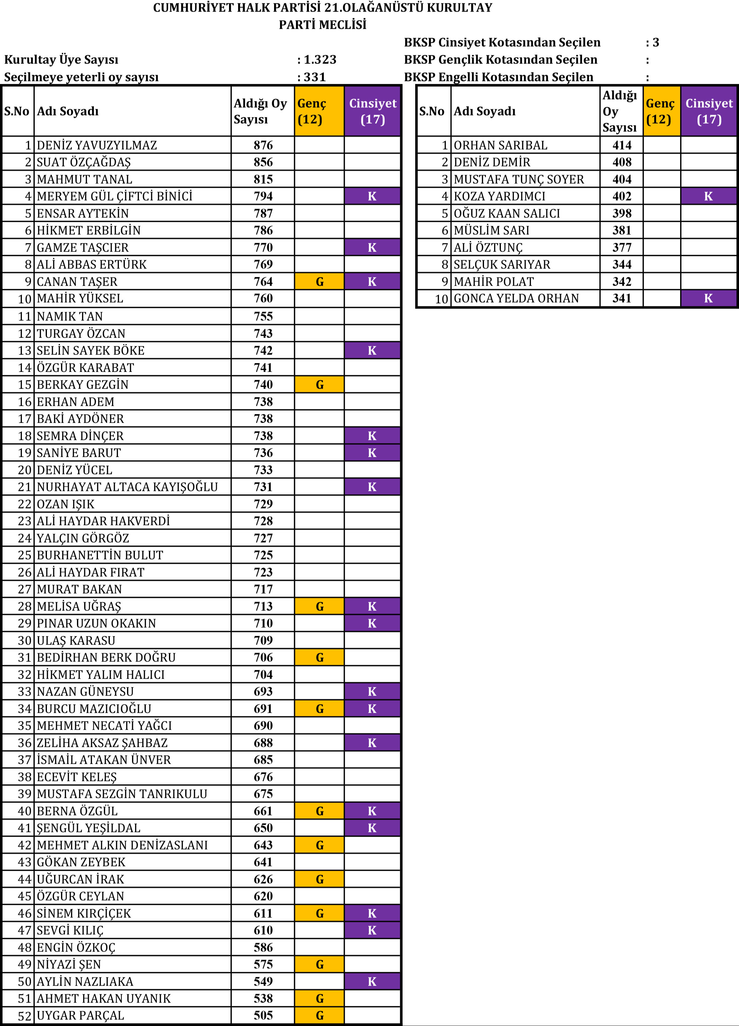 Özgür Özel'in A takımı eksiksiz Parti Meclisi'nde! İşte anahtar listede yer alan o isimler... - 1. Resim
