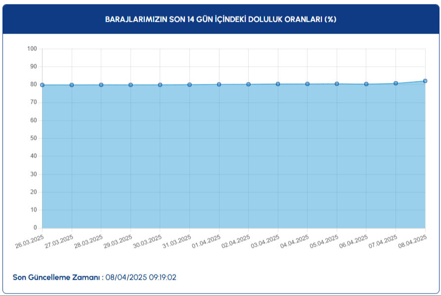 Baraj doluluk oranı paylaşıldı! 8 Nisan 2025 barajlar yüzde kaç doldu? Baraj doluluk oranı paylaşıldı! 8 Nisan 2025 barajlar yüzde kaç doldu? - 2. Resim