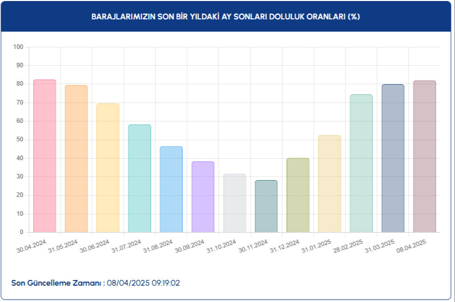 Baraj doluluk oranı paylaşıldı! 8 Nisan 2025 barajlar yüzde kaç doldu? Baraj doluluk oranı paylaşıldı! 8 Nisan 2025 barajlar yüzde kaç doldu? - 3. Resim