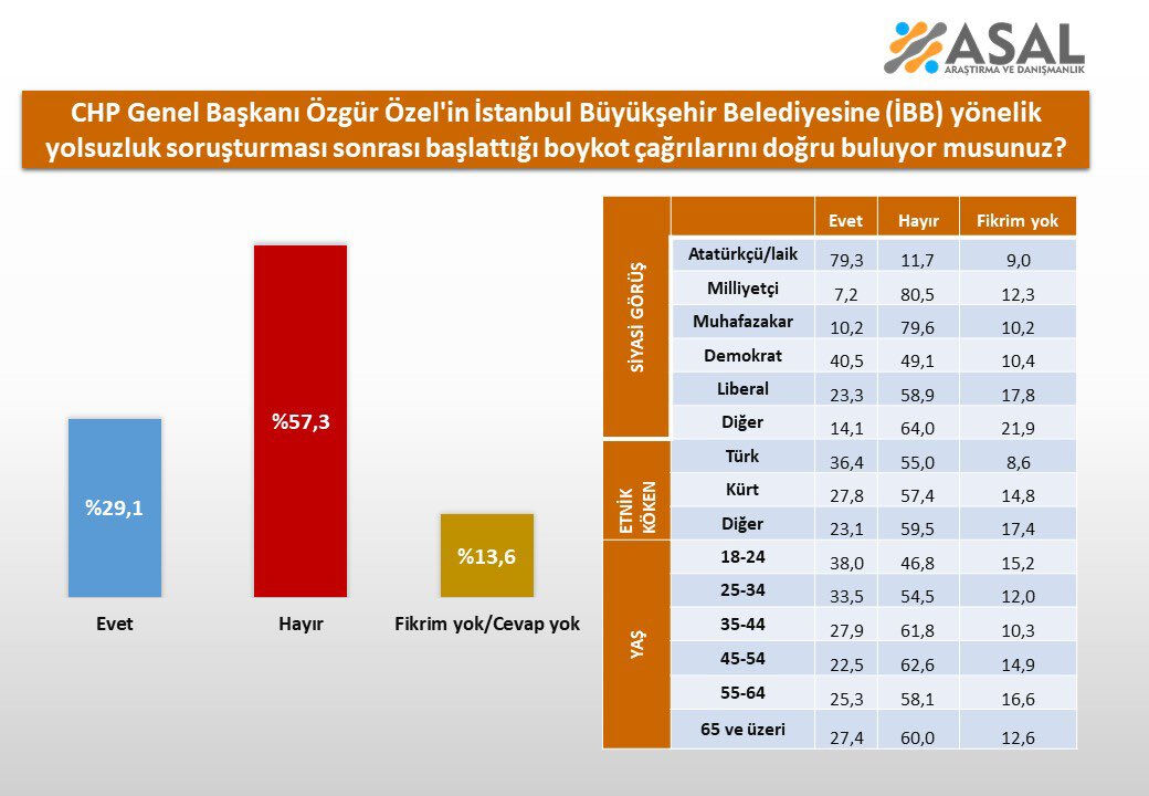 CHP, DEM ve İyi Partililer bile destek vermedi! Özgür Özel ve Ekrem İmamoğlu'na soğuk duş CHP, DEM ve İyi Partililer bile destek vermedi! Özgür Özel ve Ekrem İmamoğlu'na soğuk duş - 3. Resim