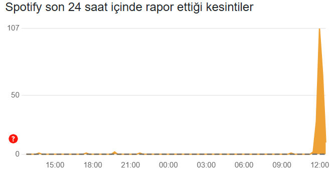 Spotify çöktü mü, ne zaman düzelir? Spotify çöktü hata raporu 9 Nisan 2025 Spotify çöktü mü, ne zaman düzelir? Spotify çöktü hata raporu 9 Nisan 2025 - 2. Resim